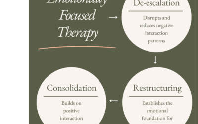 Emotionally Focused Therapy (EFT)